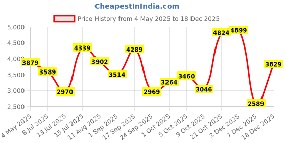 amazon.in puma Women's Karmen Wedge Sneaker puma Price History Graph from 4 May 2025 to 18 Dec 2025