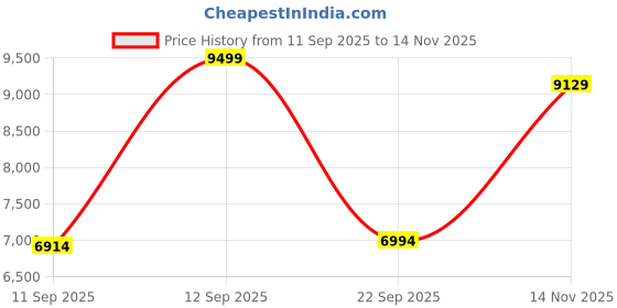 amazon.in puma Womens King Ultimate Fg/Ag WN's Football Shoe puma Price History Graph from 11 Sep 2025 to 14 Nov 2025