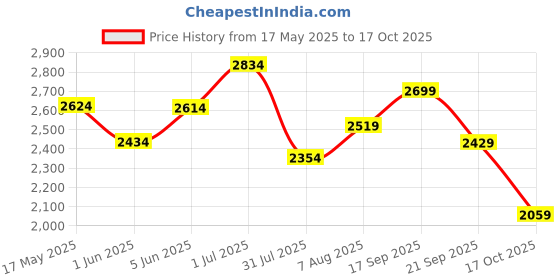 amazon.in puma Women's Kniter Sneaker puma Price History Graph from 17 May 2025 to 17 Oct 2025