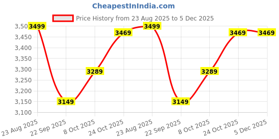 amazon.in puma Women's Knitwear puma Price History Graph from 23 Aug 2025 to 5 Dec 2025