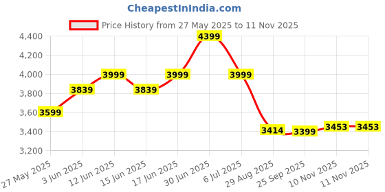 amazon.in puma Womens Kosmo Rider WNS Sneaker puma Price History Graph from 27 May 2025 to 11 Nov 2025