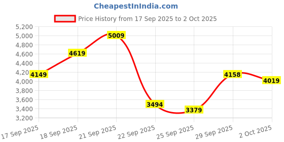 amazon.in puma Womens Lajla T-Toe WNS Sneaker puma Price History Graph from 17 Sep 2025 to 2 Oct 2025