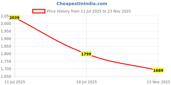 amazon.in Puma Womens Leotards Price History Graph from 11 Jul 2025 to 23 Nov 2025