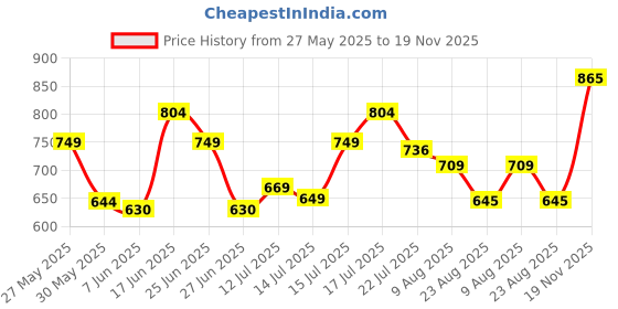 amazon.in puma Women's Letter Print Regular Fit T Shirt puma Price History Graph from 27 May 2025 to 19 Nov 2025