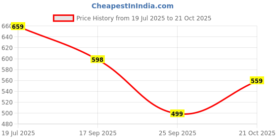 amazon.in puma Women's Letter Print Regular Fit Tees puma Price History Graph from 19 Jul 2025 to 21 Oct 2025