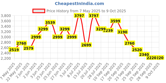 amazon.in puma Women's Lex Hypernatural Running Shoe puma Price History Graph from 7 May 2025 to 8 Oct 2025