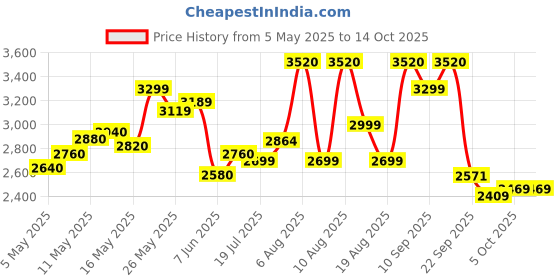 amazon.in puma Women's Lex Training Shoe puma Price History Graph from 5 May 2025 to 14 Oct 2025