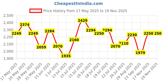 amazon.in puma Women's Lightstorm Sneaker puma Price History Graph from 17 May 2025 to 18 Nov 2025
