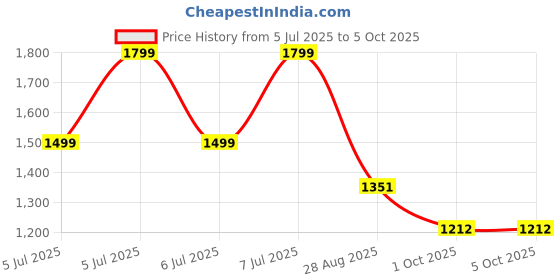 amazon.in puma Women's Loop X Sneaker puma Price History Graph from 5 Jul 2025 to 4 Oct 2025