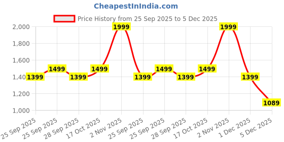 amazon.in puma Women's Loose Fit Polos puma Price History Graph from 25 Sep 2025 to 5 Dec 2025