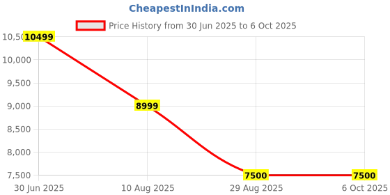 amazon.in puma Womens Magnify Nitro Knit WNS Running Shoe puma Price History Graph from 30 Jun 2025 to 5 Oct 2025