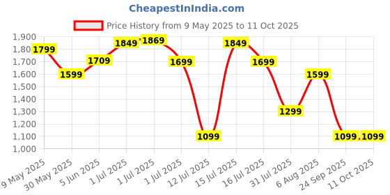 amazon.in puma Women's Maximal Comfort Walking Shoe puma Price History Graph from 9 May 2025 to 11 Oct 2025