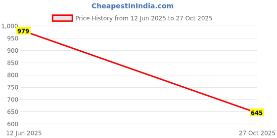 amazon.in puma Women's Mid Rise Fitted Leggings puma Price History Graph from 12 Jun 2025 to 27 Oct 2025