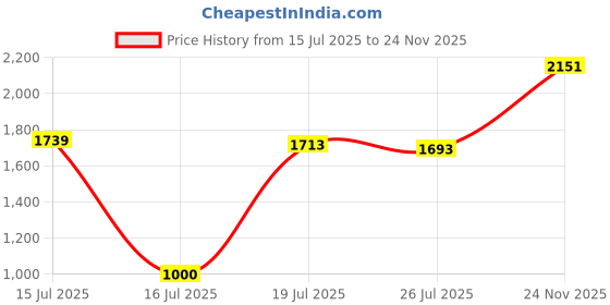 amazon.in puma Women's Mid Rise Regular Knitted Pants puma Price History Graph from 15 Jul 2025 to 24 Nov 2025