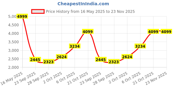 amazon.in puma Women's Milenio Tech Suede Coquette Sneaker puma Price History Graph from 16 May 2025 to 23 Nov 2025