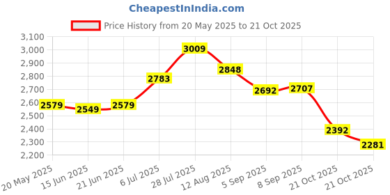 amazon.in puma Women's Murk Sneaker puma Price History Graph from 20 May 2025 to 21 Oct 2025