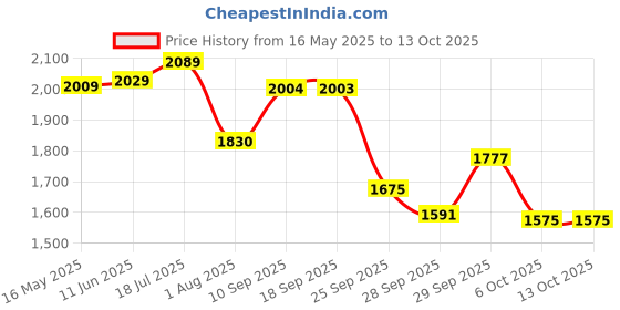 amazon.in puma Women's Murk Sneaker puma Price History Graph from 16 May 2025 to 13 Oct 2025