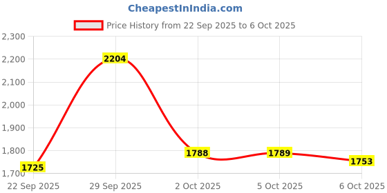 amazon.in puma Womens Night Runner V3 WNS Running Shoe puma Price History Graph from 22 Sep 2025 to 6 Oct 2025
