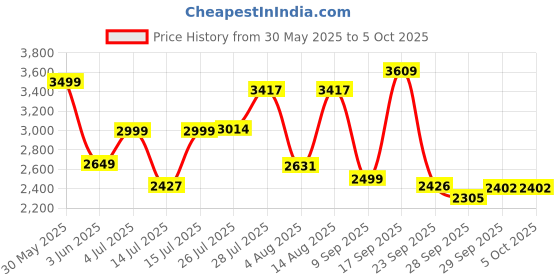 amazon.in puma Women's Palermo Moda Selva Sneaker puma Price History Graph from 30 May 2025 to 5 Oct 2025
