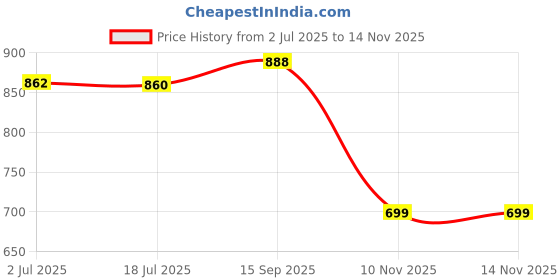 amazon.in puma Women's Plain Regular Fit T-Shirt puma Price History Graph from 2 Jul 2025 to 10 Nov 2025