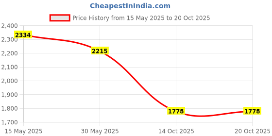 amazon.in puma Women's Platinum Metallic Training Shoe puma Price History Graph from 15 May 2025 to 17 Oct 2025