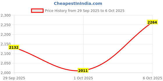 amazon.in Puma Womens Platinum Metallic WNS Res Running Shoe puma Price History Graph from 29 Sep 2025 to 6 Oct 2025