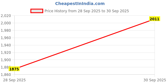 amazon.in Puma Womens Platinum Metallic WNS Res Running Shoe Price History Graph from 28 Sep 2025 to 30 Sep 2025