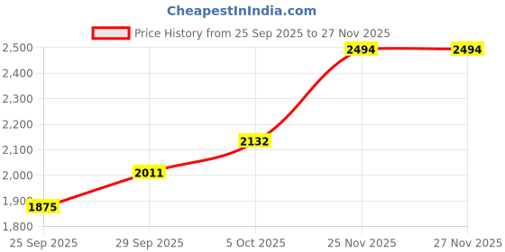 amazon.in Puma Womens Platinum Metallic WNS Running Shoe puma Price History Graph from 25 Sep 2025 to 25 Nov 2025