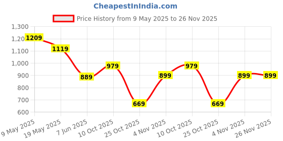 amazon.in puma Women’s PLUSH Halfmoon Bag – Stylish and Compact Everyday Shoulder Bag, Zip Closure, Organized Interior, Adjustable Strap, and Signature Branding for a Sporty Look puma Price History Graph from 9 May 2025 to 26 Nov 2025