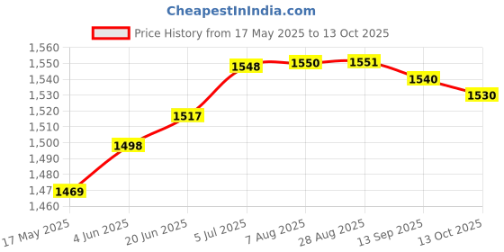 amazon.in puma Women's Polyester Blend Cotton Standard Length Jacket puma Price History Graph from 17 May 2025 to 13 Oct 2025