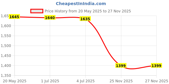 amazon.in puma Women's Polyester Blend Sports Bra puma Price History Graph from 20 May 2025 to 27 Nov 2025