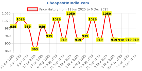 amazon.in puma Women's Polyester Blend Sports Bra puma Price History Graph from 11 Jun 2025 to 6 Dec 2025