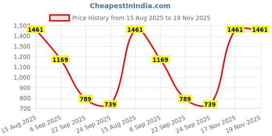 amazon.in puma Women's Polyester Blend Sports Bra puma Price History Graph from 15 Aug 2025 to 19 Nov 2025