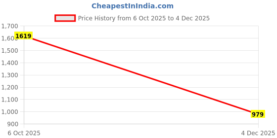 amazon.in puma Women's Polyester Classic Fit T-Shirt puma Price History Graph from 6 Oct 2025 to 4 Dec 2025