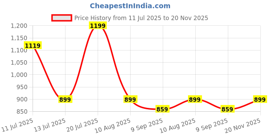 amazon.in Puma Women's Polyester Fitted T-Shirt puma Price History Graph from 11 Jul 2025 to 20 Nov 2025