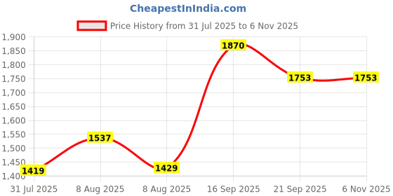 amazon.in puma Women's Polyester Fitted T-Shirt puma Price History Graph from 31 Jul 2025 to 6 Nov 2025