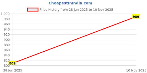 amazon.in puma Women's Polyester Regular Fit T-Shirt puma Price History Graph from 28 Jun 2025 to 10 Nov 2025