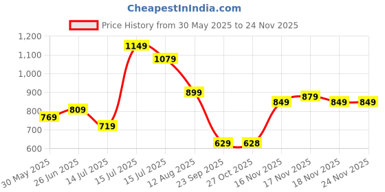 amazon.in Puma Women's Polyester Regular Fit T-Shirt puma Price History Graph from 30 May 2025 to 23 Nov 2025