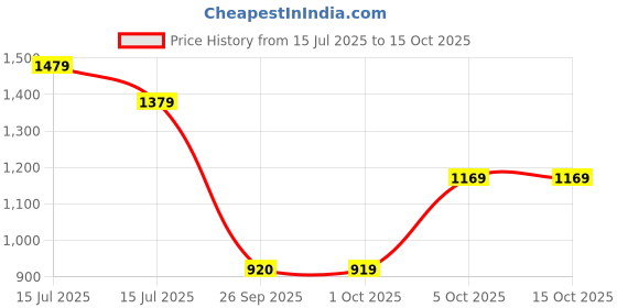 amazon.in puma Women's Polyester Regular Fit T-Shirt puma Price History Graph from 15 Jul 2025 to 15 Oct 2025
