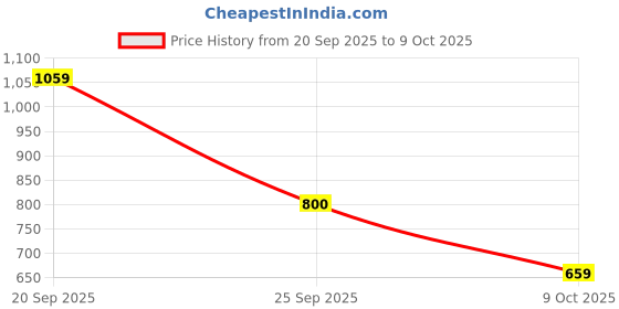 amazon.in Puma Women's Polyester Regular Fit T-Shirt puma Price History Graph from 20 Sep 2025 to 9 Oct 2025