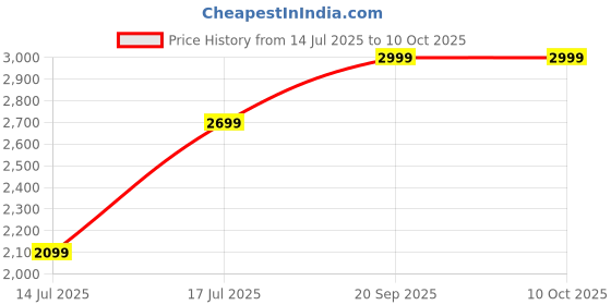 amazon.in puma Women's Polyester Regular Standard Length Jacket puma Price History Graph from 14 Jul 2025 to 9 Oct 2025