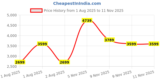 amazon.in puma Women's Polyester Standard A-Line Coat puma Price History Graph from 1 Aug 2025 to 11 Nov 2025