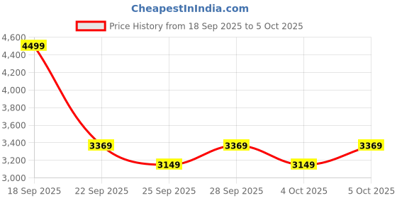 amazon.in puma Women's Polyester Standard A-Line Coat puma Price History Graph from 18 Sep 2025 to 4 Oct 2025