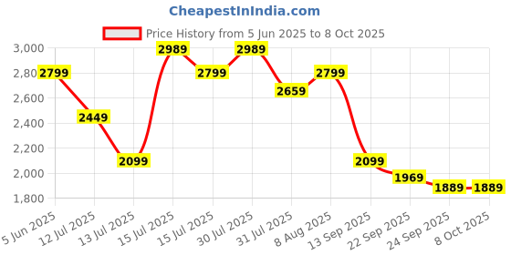amazon.in puma Women'S Polyester Standard Length A-Line Coat puma Price History Graph from 5 Jun 2025 to 8 Oct 2025