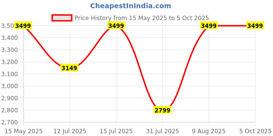 amazon.in puma Women's Polyester Standard Length A-Line Coat puma Price History Graph from 15 May 2025 to 5 Oct 2025