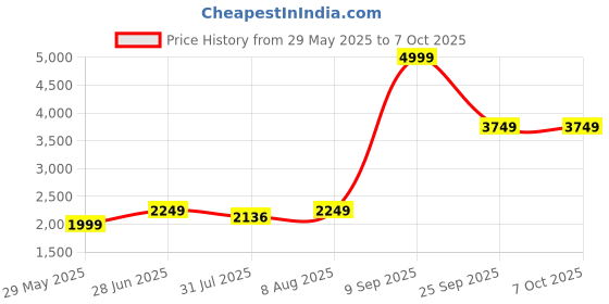 amazon.in puma Women's Polyester Standard Length A-Line Coat puma Price History Graph from 29 May 2025 to 7 Oct 2025