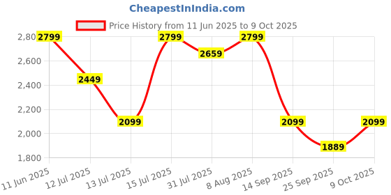 amazon.in puma Women'S Polyester Standard Length A-Line Coat puma Price History Graph from 11 Jun 2025 to 9 Oct 2025