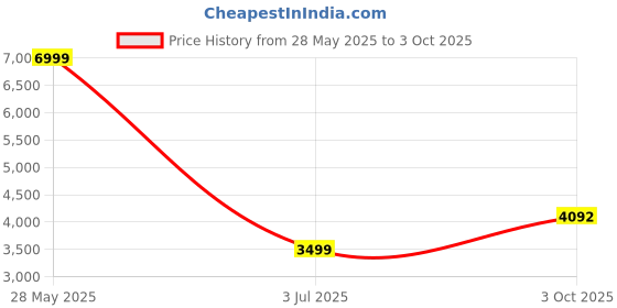 amazon.in puma Women's Polyester Standard Length A-Line Coat puma Price History Graph from 28 May 2025 to 3 Oct 2025