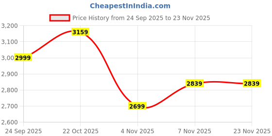 amazon.in puma Womens Polyester Standard Length Jacket (Black_ XL) puma Price History Graph from 24 Sep 2025 to 22 Nov 2025