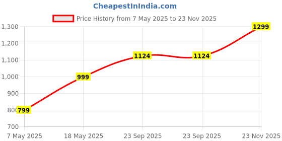 amazon.in puma Women's Polyester Wired Classic Sports Bra puma Price History Graph from 7 May 2025 to 23 Nov 2025